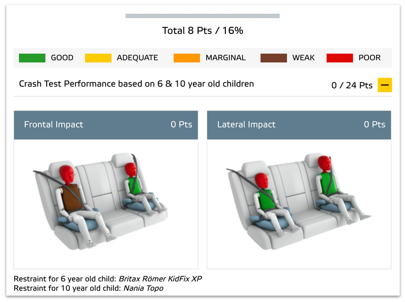 Illustration for article titled Here's What the Fiat Panda's Zero-Star Safety Rating Looks Like